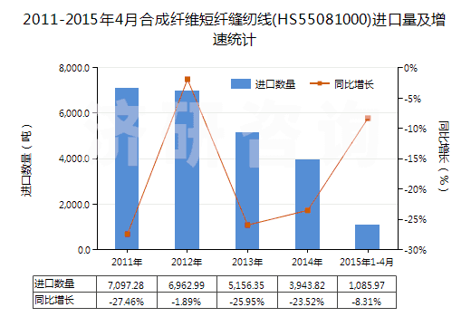 2011-2015年4月合成纖維短纖縫紉線(HS55081000)進(jìn)口量及增速統(tǒng)計(jì)